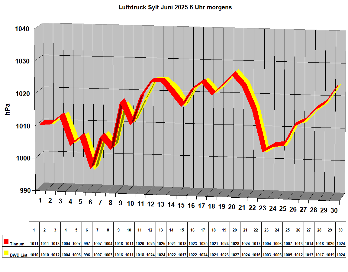 Luftdruck Sylt Juni 2025 6 Uhr morgens 
