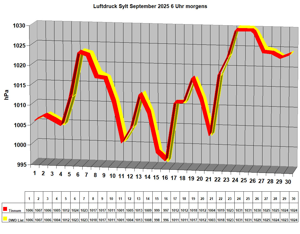 Luftdruck Sylt September 2025 6 Uhr morgens 