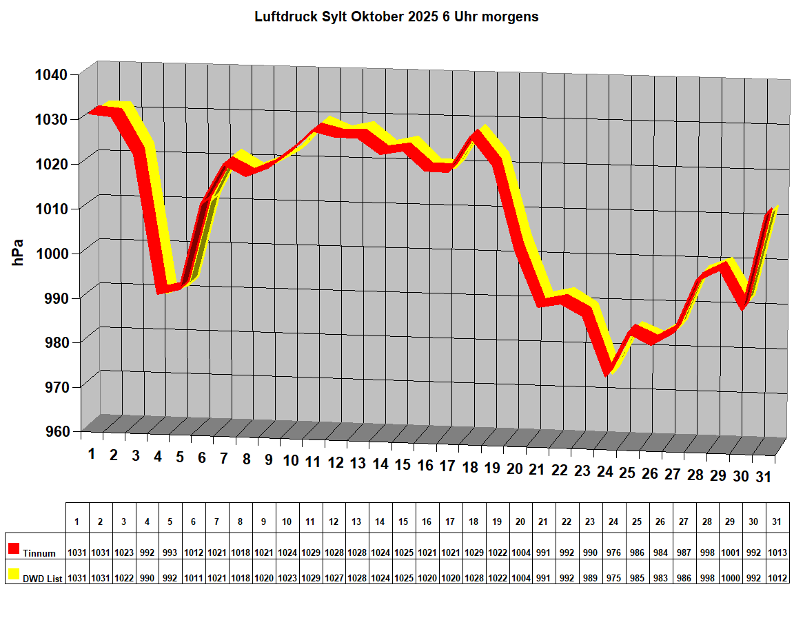 Luftdruck Sylt Oktober 2025 6 Uhr morgens 