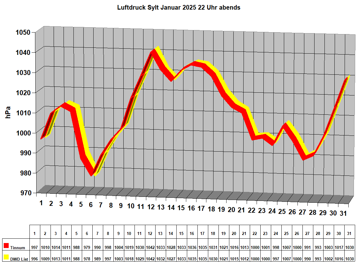 Luftdruck Sylt Januar 2025 22 Uhr abends