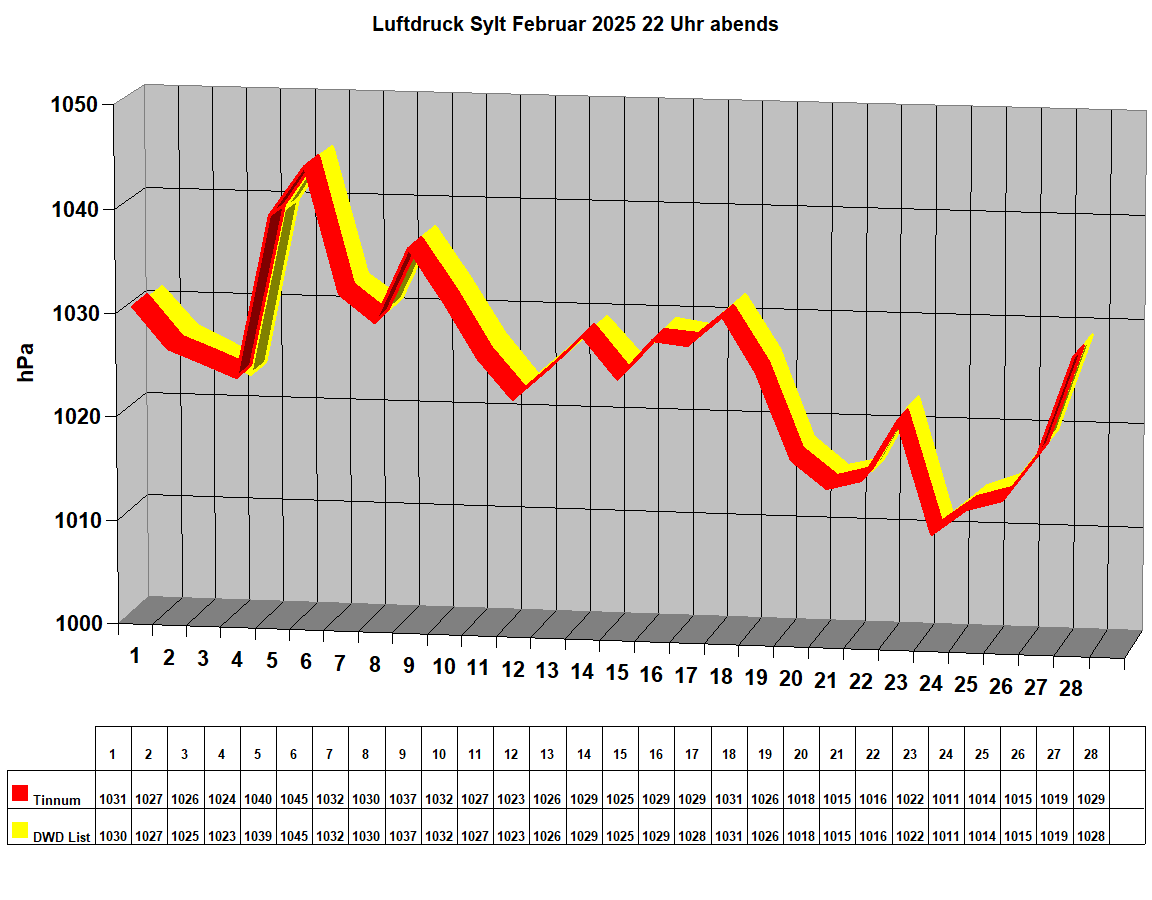 Luftdruck Sylt Februar 2025 22 Uhr abends