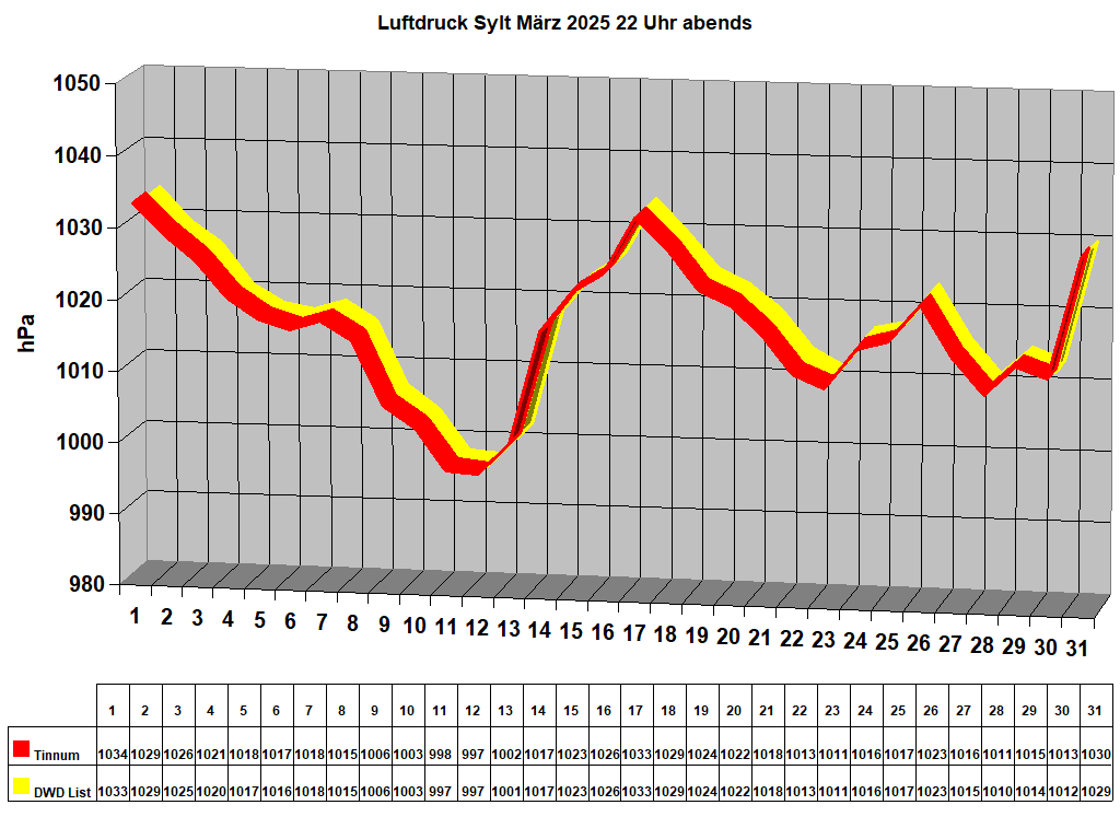 Luftdruck Sylt Mrz 2025 22 Uhr abends
