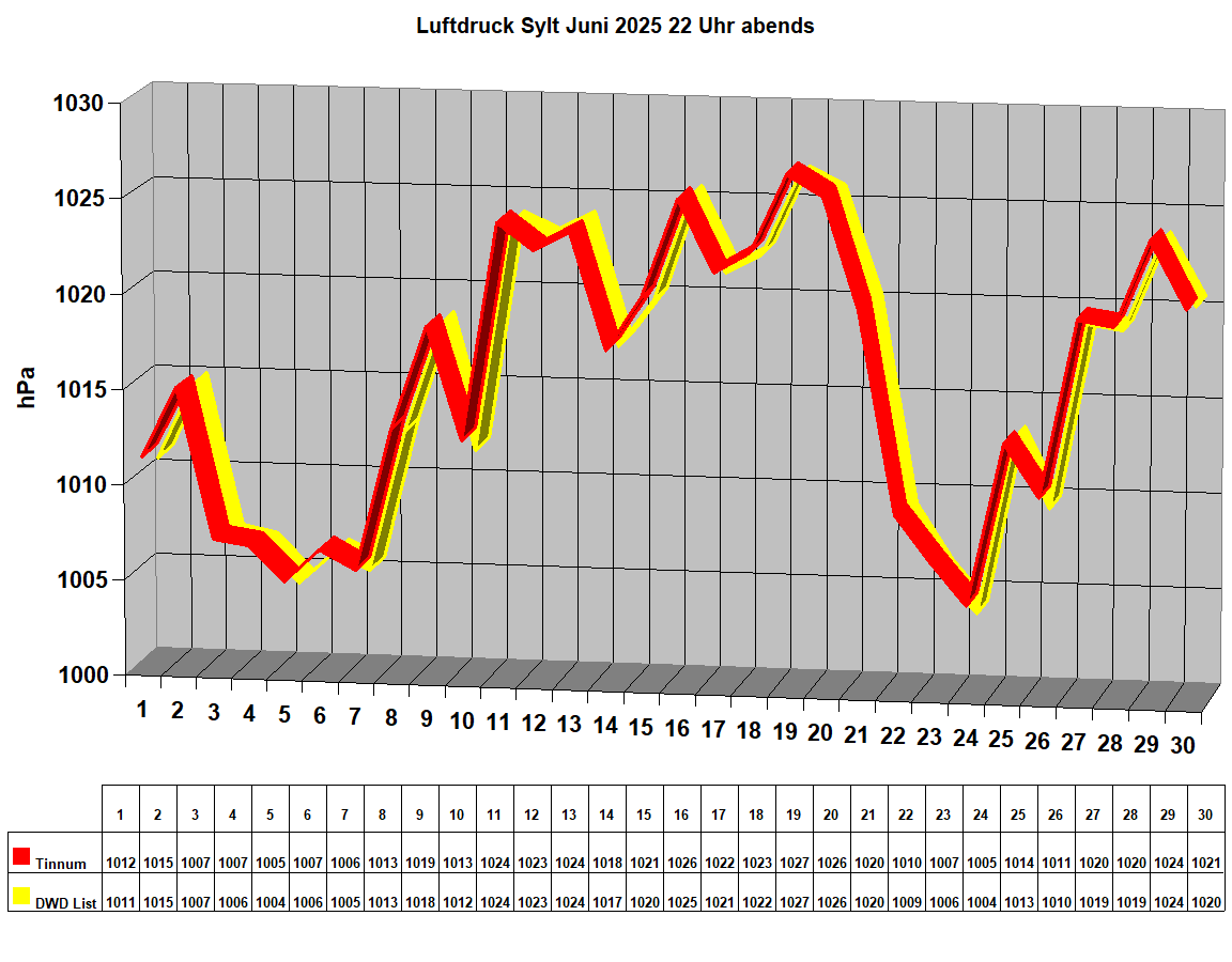Luftdruck Sylt Juni 2025 22 Uhr abends 