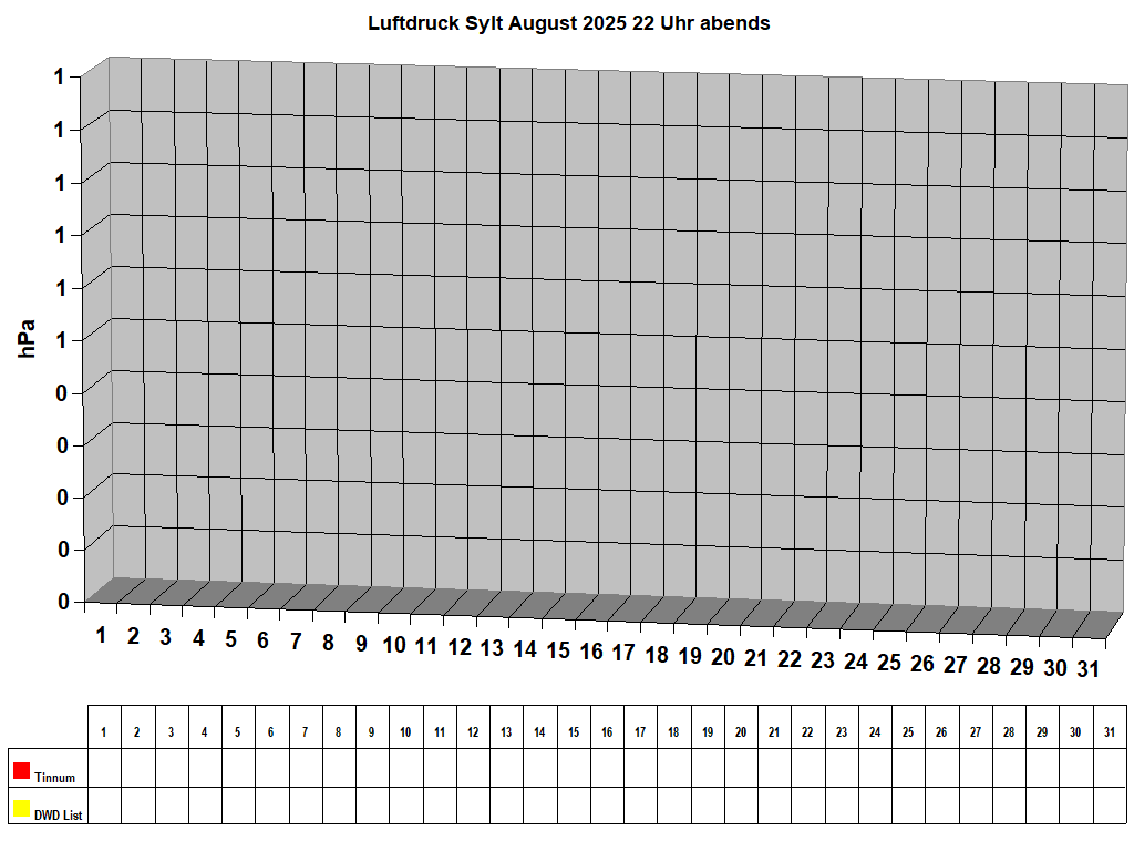 Luftdruck Sylt August 2025 22 Uhr abends 