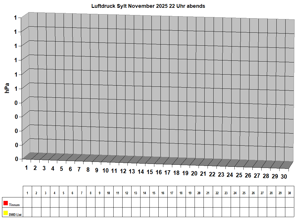 Luftdruck Sylt November 2025 22 Uhr abends 