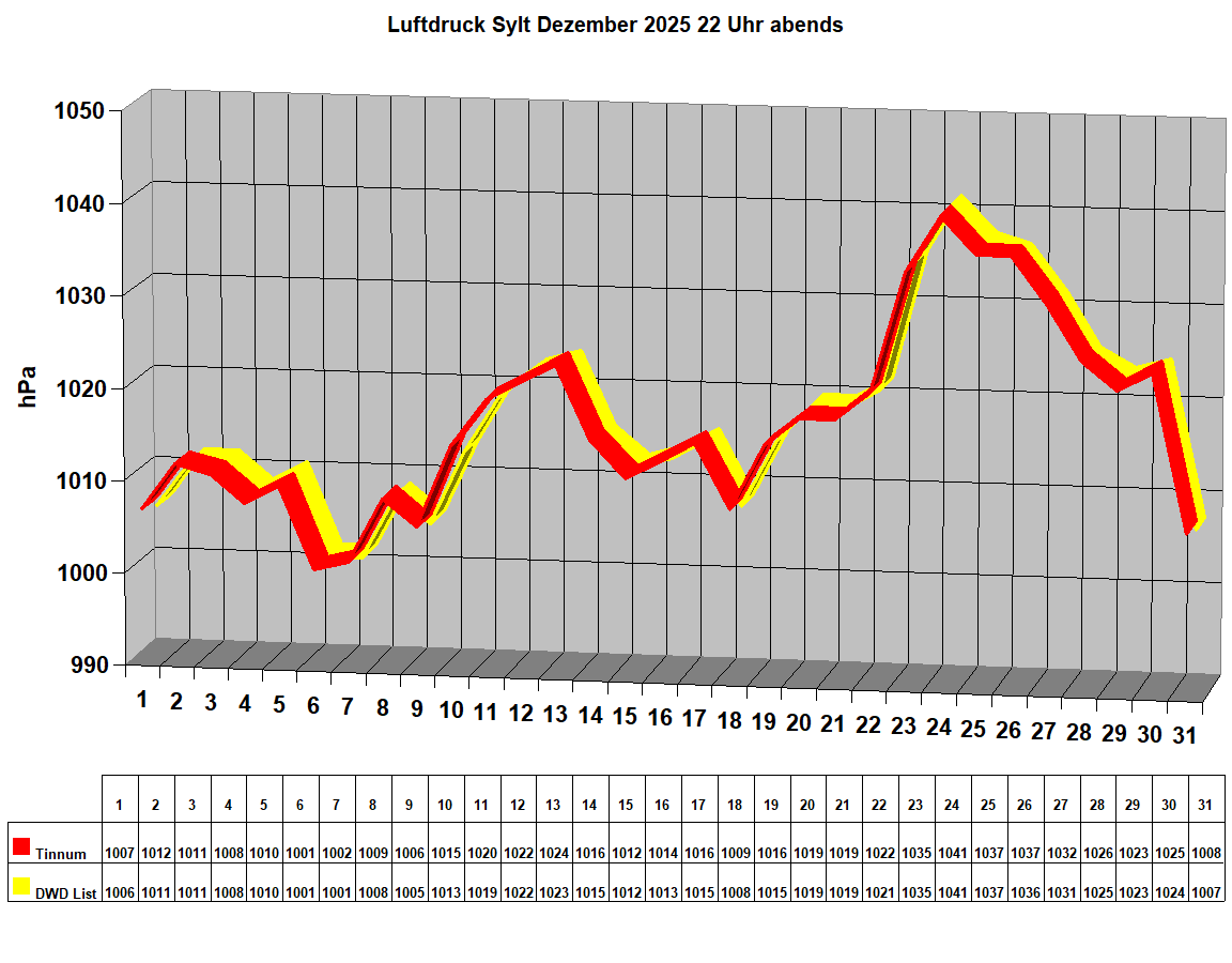 Luftdruck Sylt Dezember 2025 22 Uhr abends 