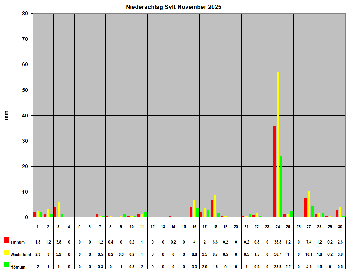 Niederschlag Sylt November 2025