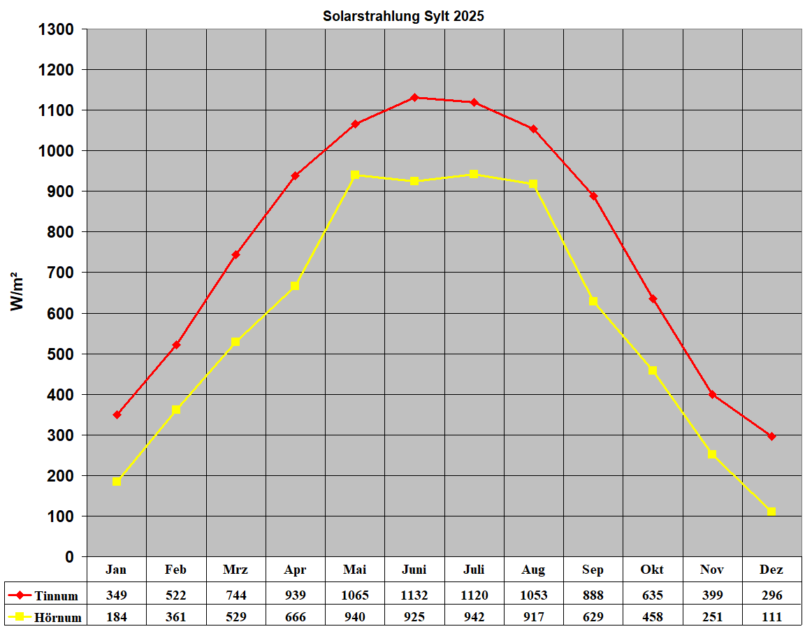 Solarstrahlung Sylt 2025