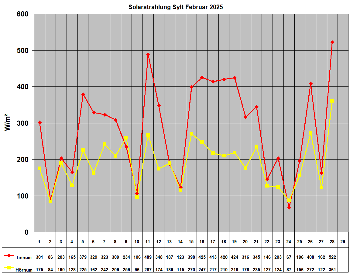 Solarstrahlung Sylt Februar 2025