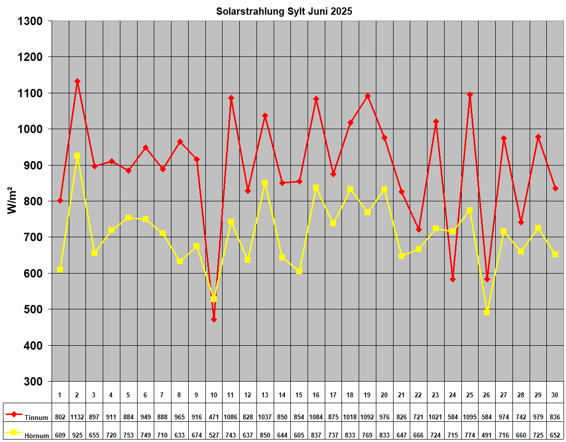 Solarstrahlung Sylt Juni 2025