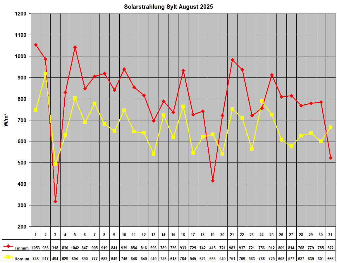 Solarstrahlung Sylt August 2025