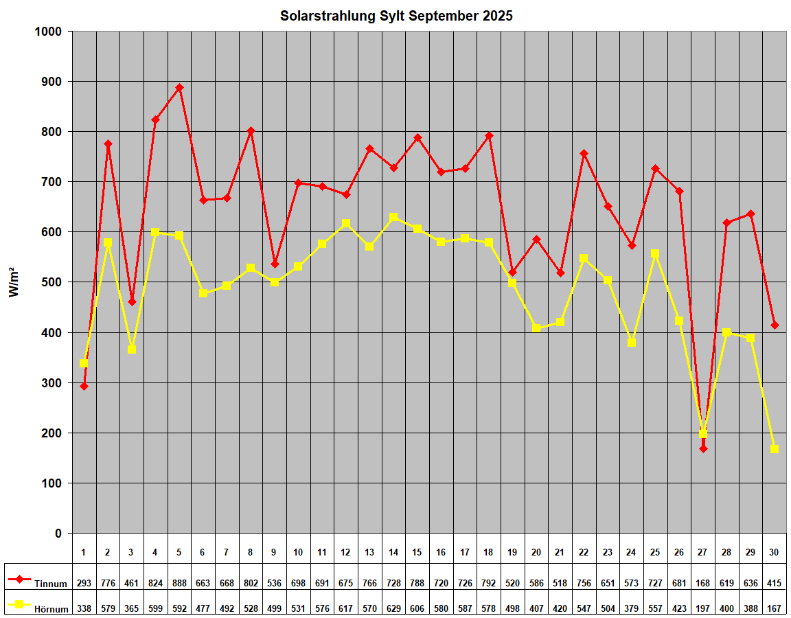 Solarstrahlung Sylt September 2025