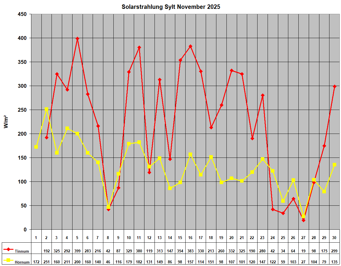 Solarstrahlung Sylt November 2025