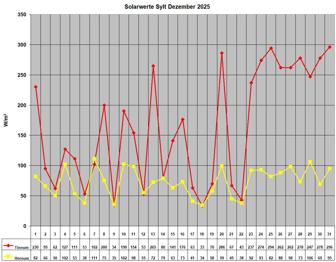 Solarwerte Sylt Dezember 2025