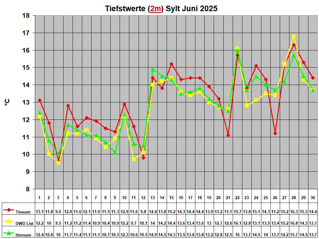 Tiefstwerte (2m) Sylt Juni 2025
