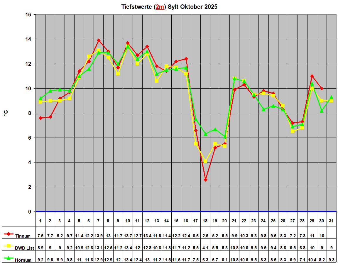 Tiefstwerte (2m) Sylt Oktober 2025