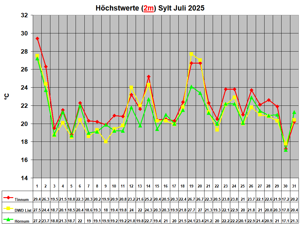Hchstwerte (2m) Sylt Juli 2025