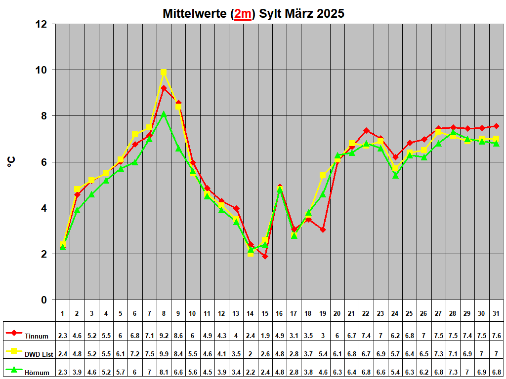 Mittelwerte (2m) Sylt Mrz 2025