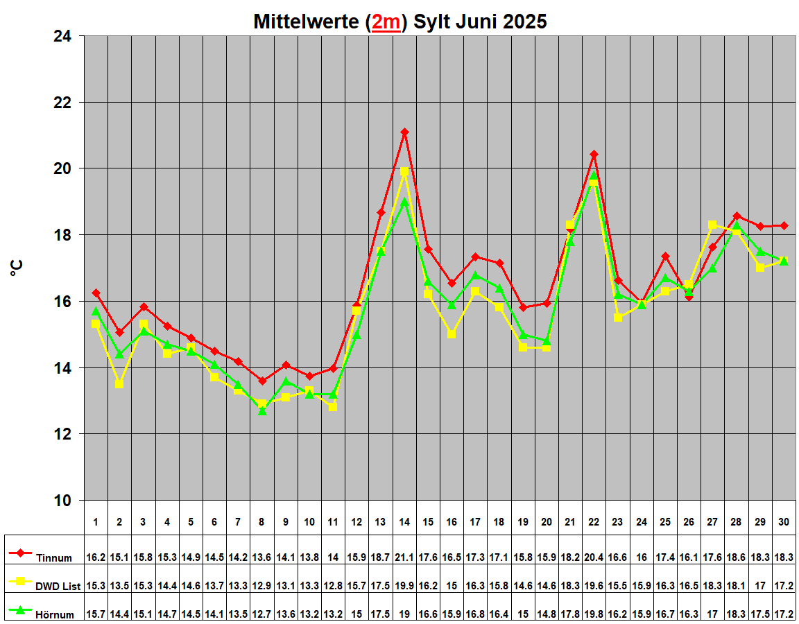 Mittelwerte (2m) Sylt Juni 2025
