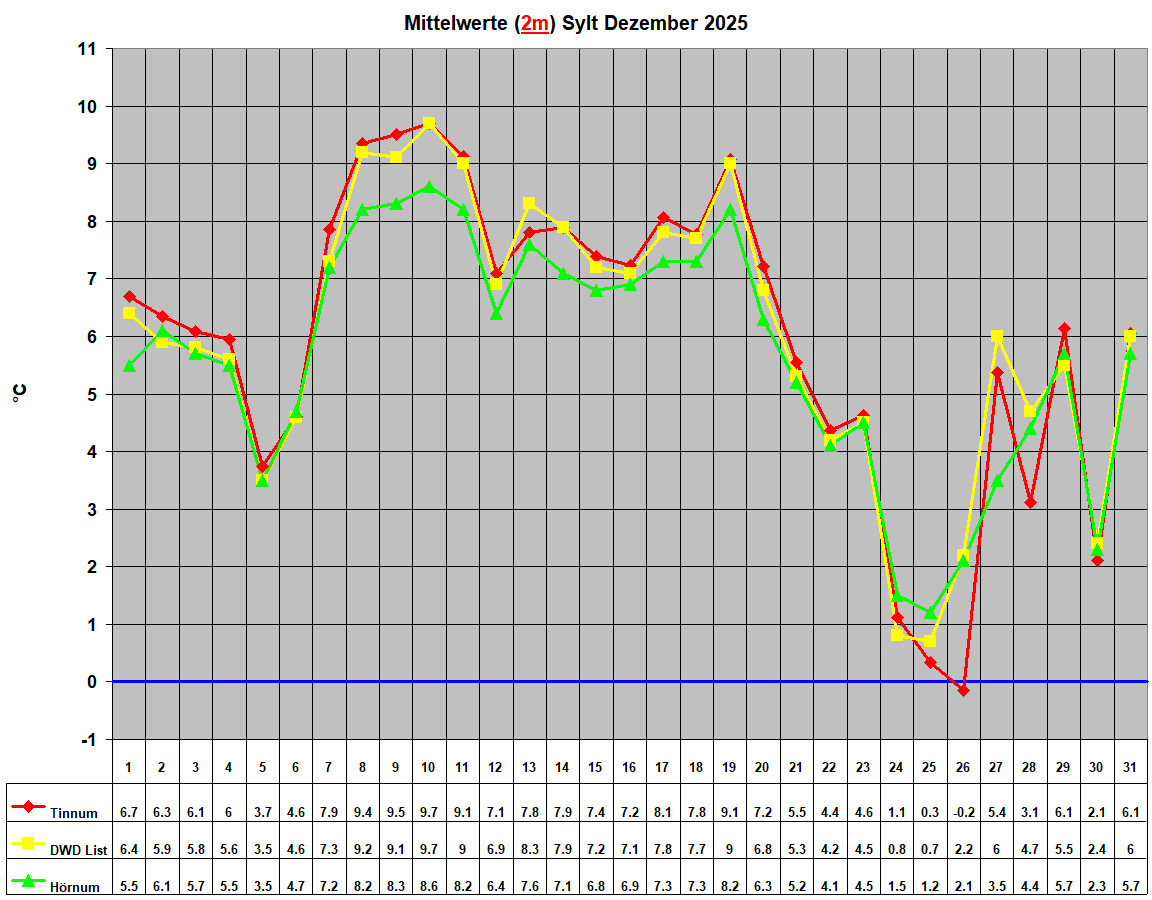 Mittelwerte (2m) Sylt Dezember 2025