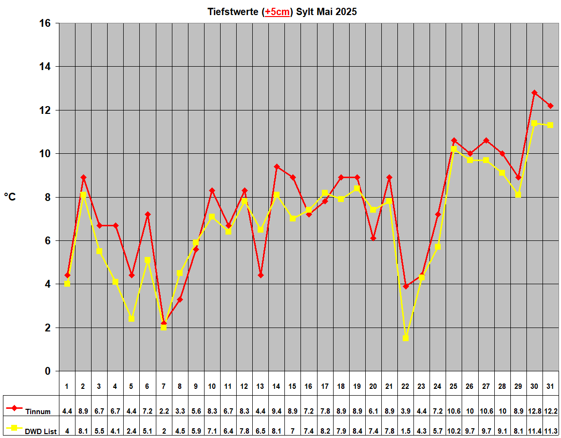 Tiefstwerte (+5cm) Sylt Mai 2025