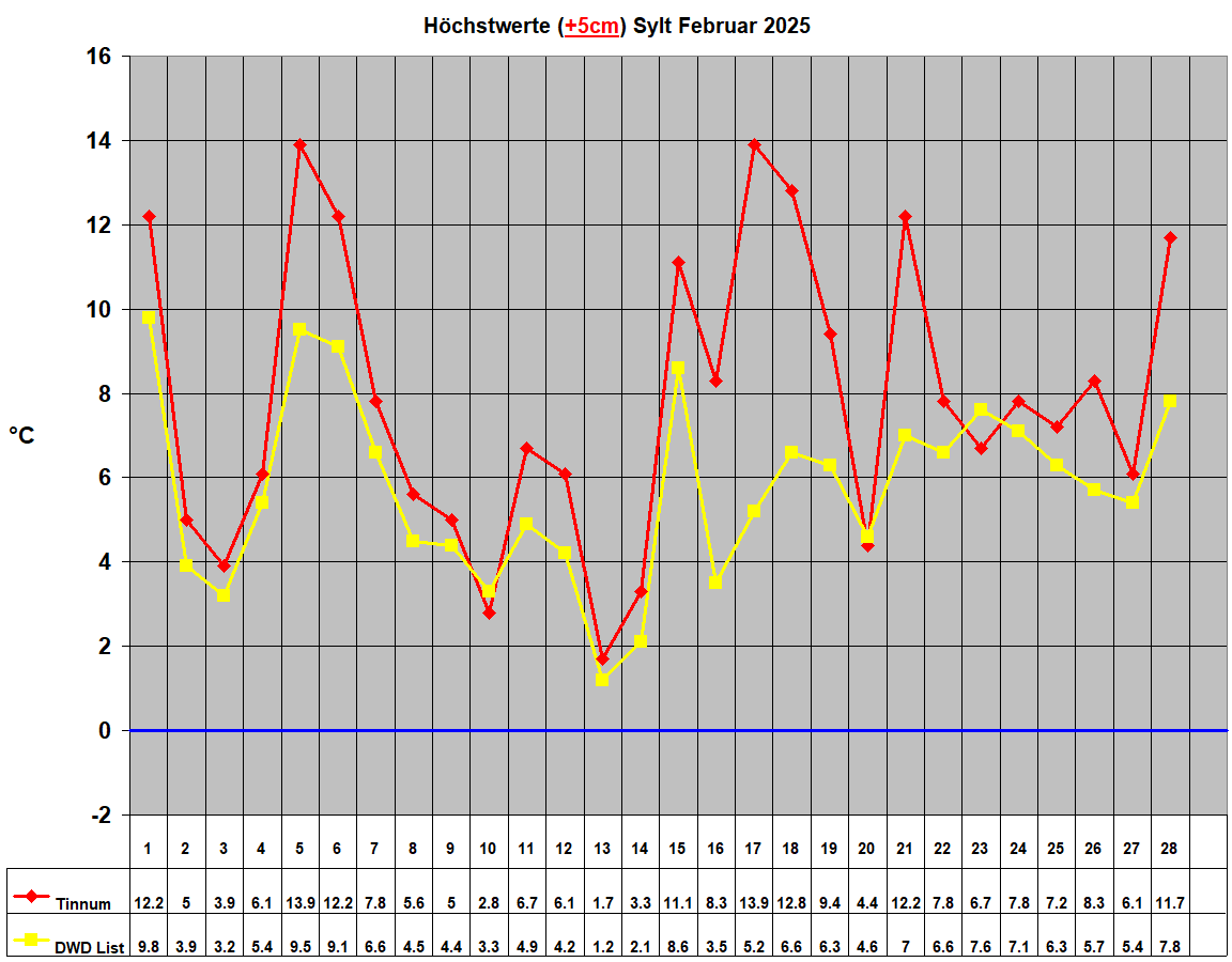 H�chstwerte (+5cm) Sylt Februar 2025