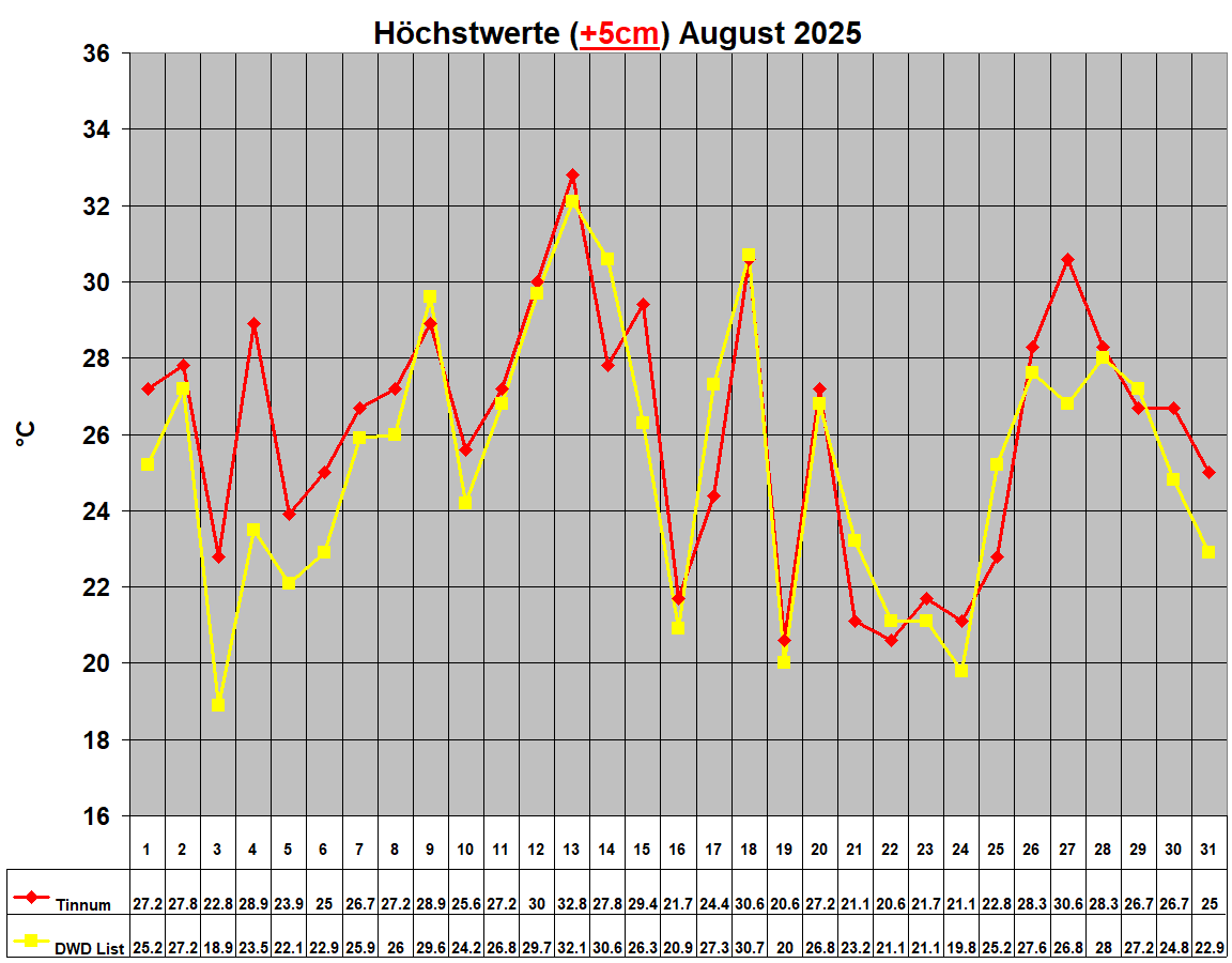 H�chstwerte (+5cm) August 2025