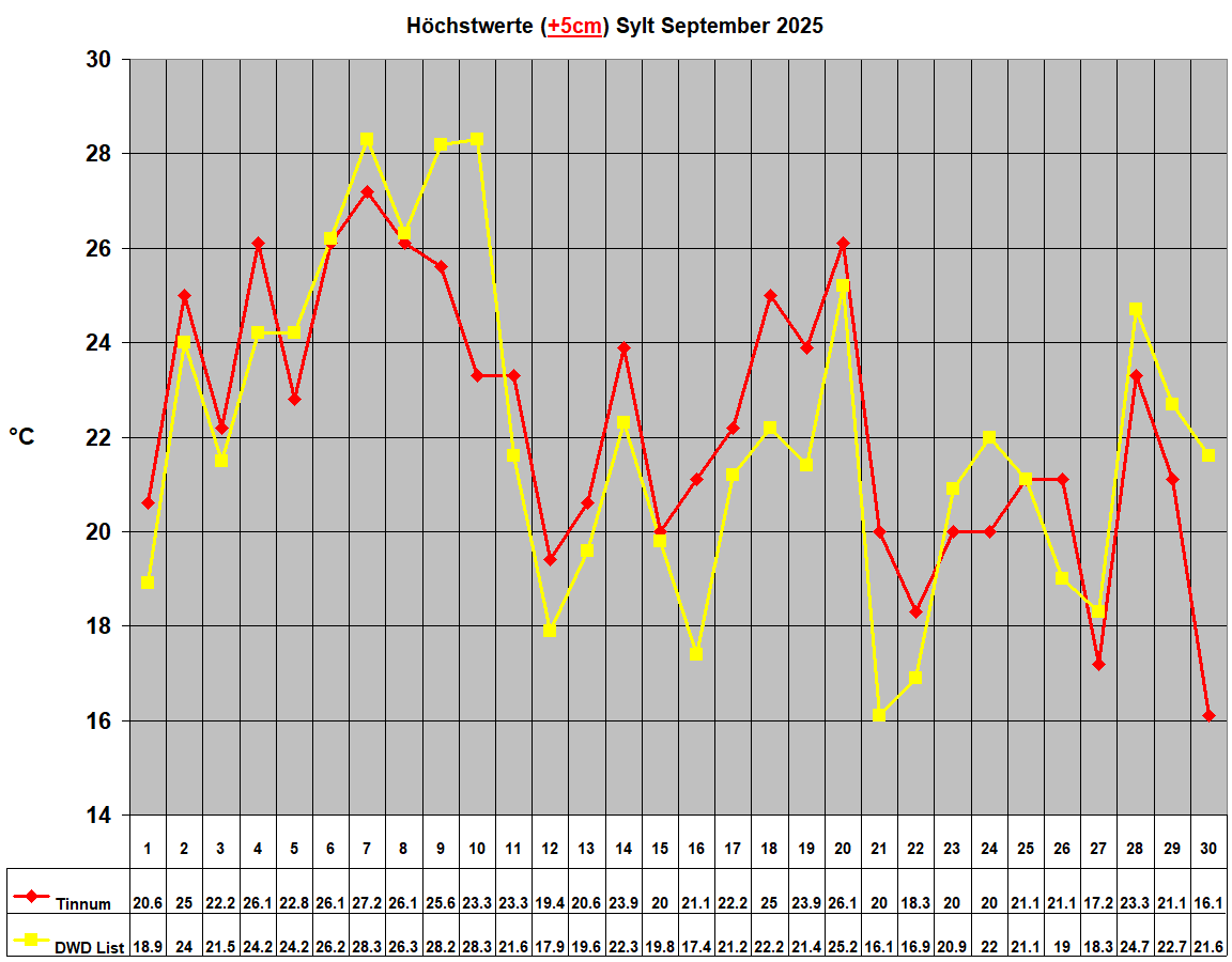 H�chstwerte (+5cm) Sylt September 2025