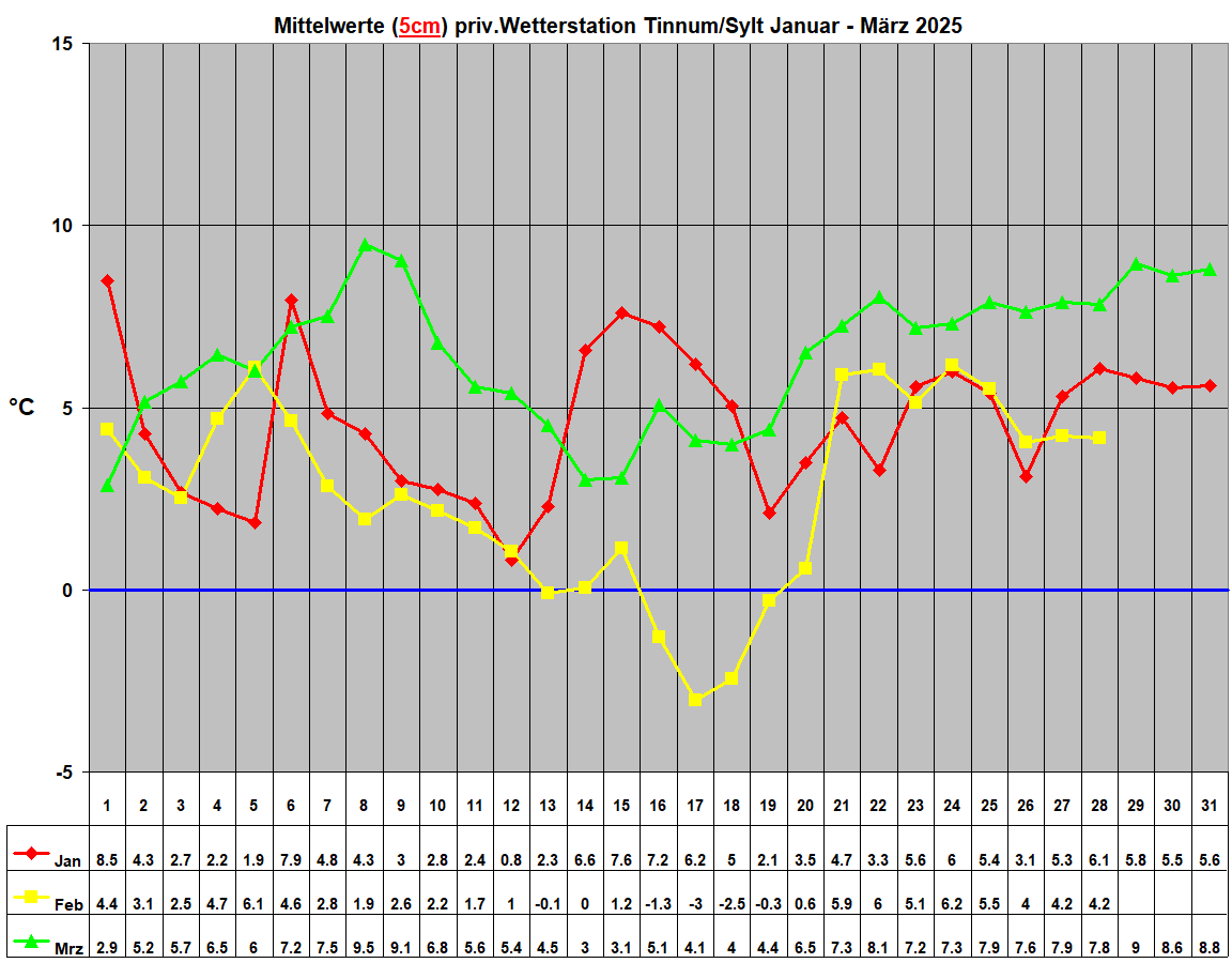 Mittelwerte (5cm) priv.Wetterstation Tinnum/Sylt Januar - M�rz 2025