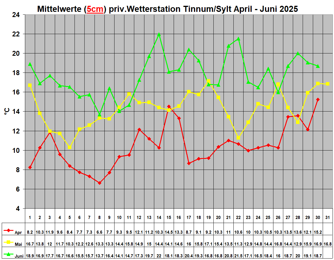 Mittelwerte (5cm) priv.Wetterstation Tinnum/Sylt April - Juni 2025