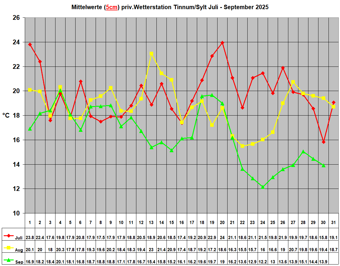 Mittelwerte (5cm) priv.Wetterstation Tinnum/Sylt Juli - September 2025