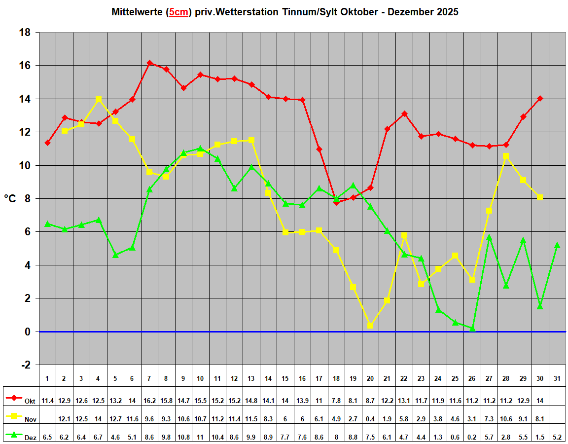 Mittelwerte (5cm) priv.Wetterstation Tinnum/Sylt Oktober - Dezember 2025