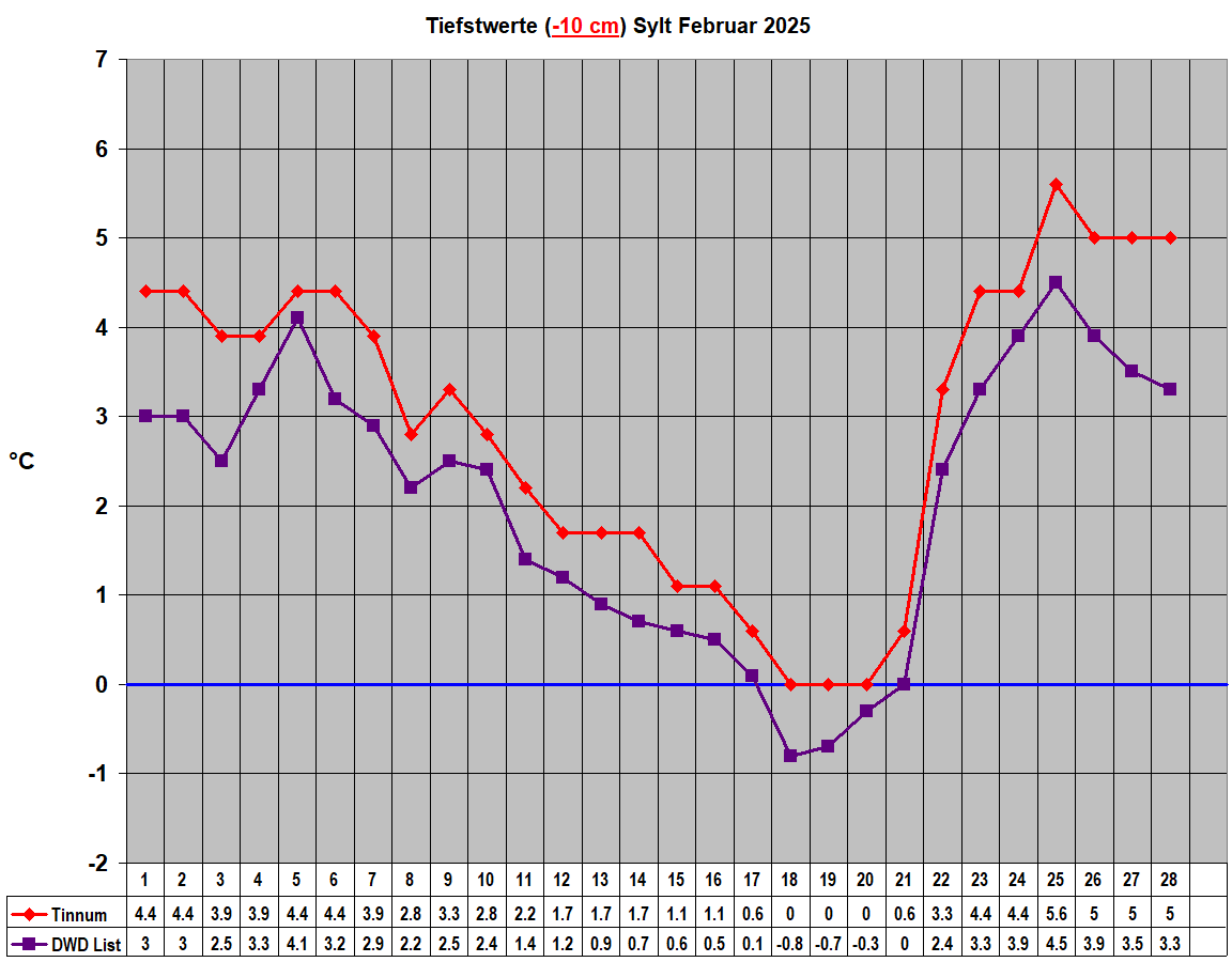 Tiefstwerte (-10 cm) Sylt Februar 2025