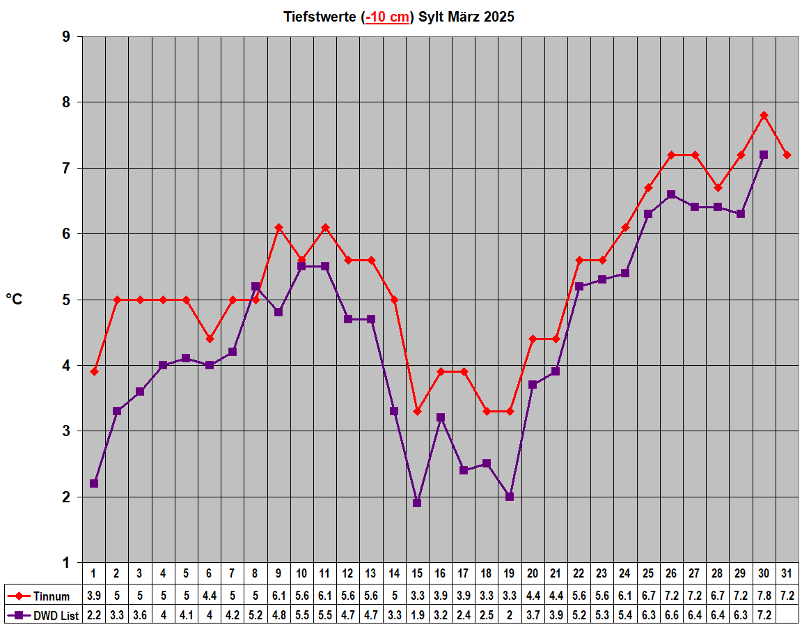Tiefstwerte (-10 cm) Sylt M�rz 2025