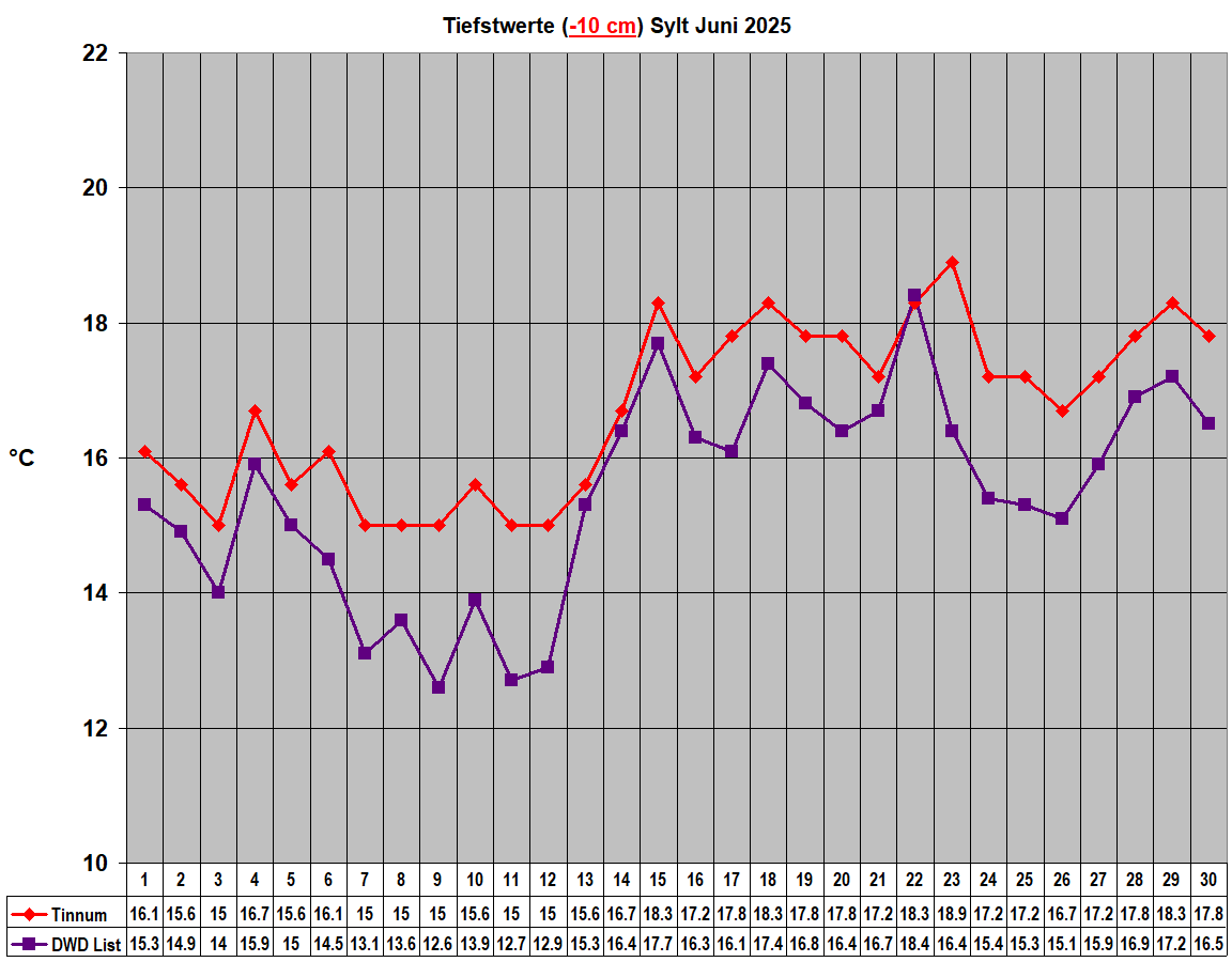 Tiefstwerte (-10 cm) Sylt Juni 2025