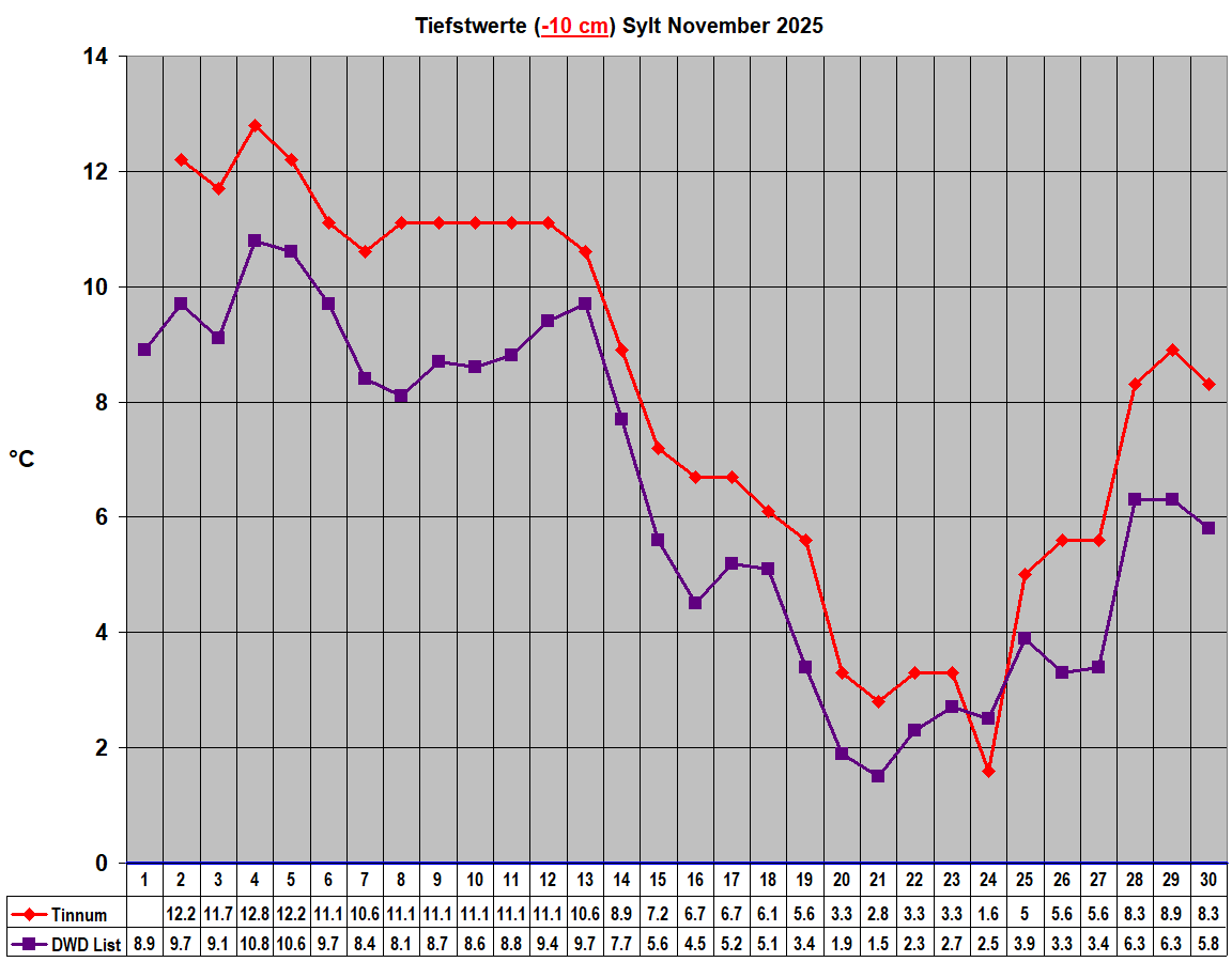 Tiefstwerte (-10 cm) Sylt November 2025