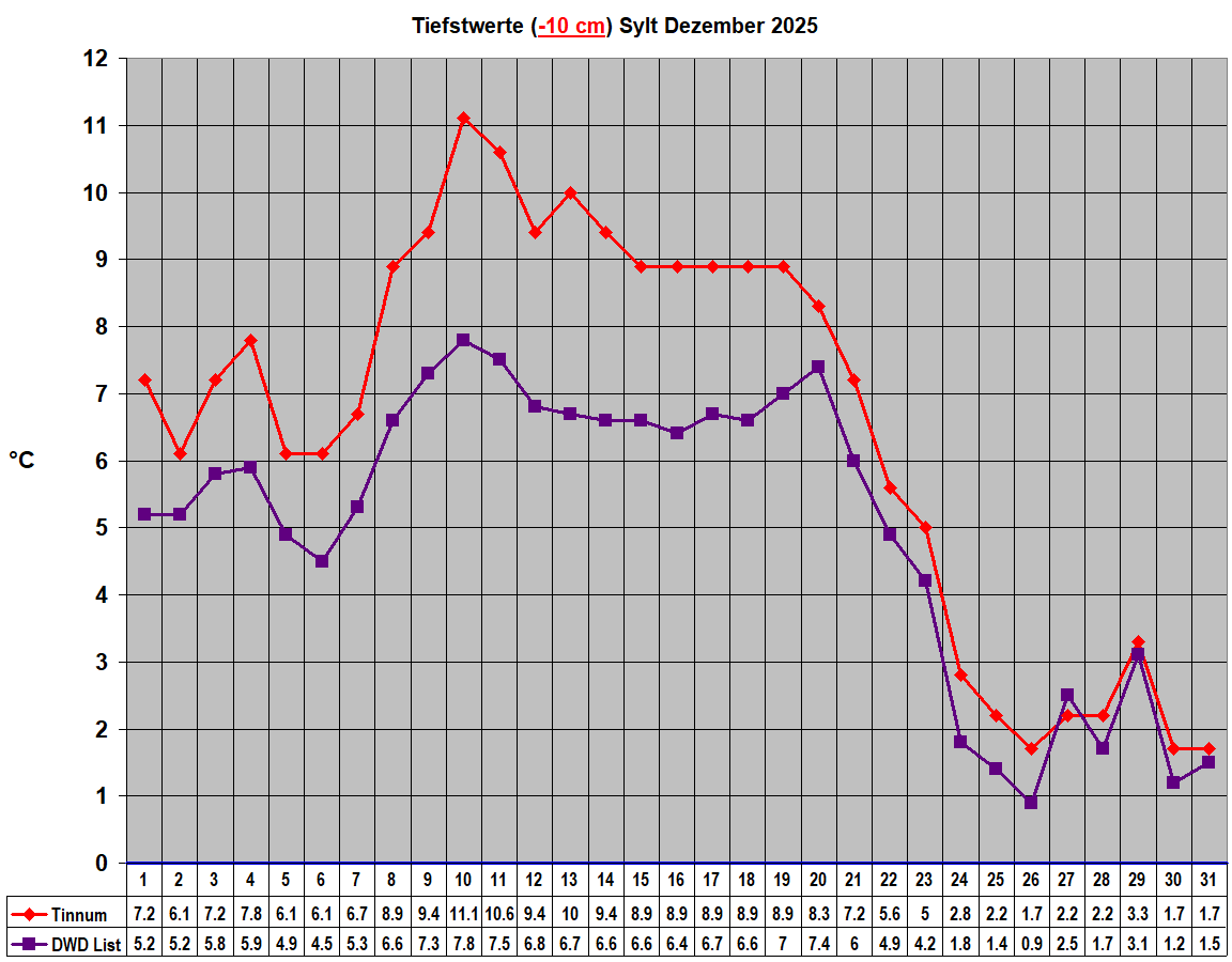 Tiefstwerte (-10 cm) Sylt Dezember 2025