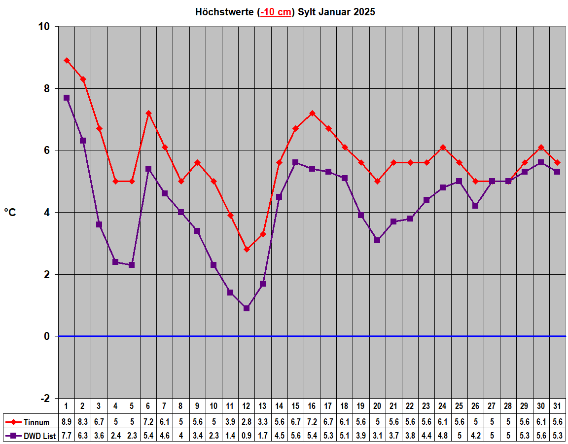 H�chstwerte (-10 cm) Sylt Januar 2025