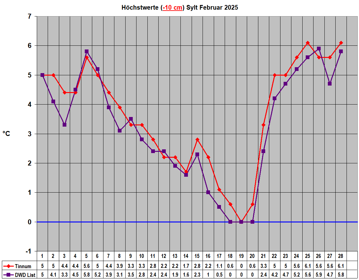 H�chstwerte (-10 cm) Sylt Februar 2025