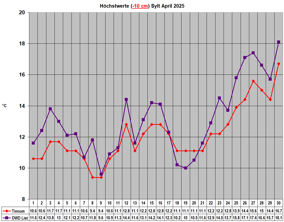 H�chstwerte (-10 cm) Sylt April 2025