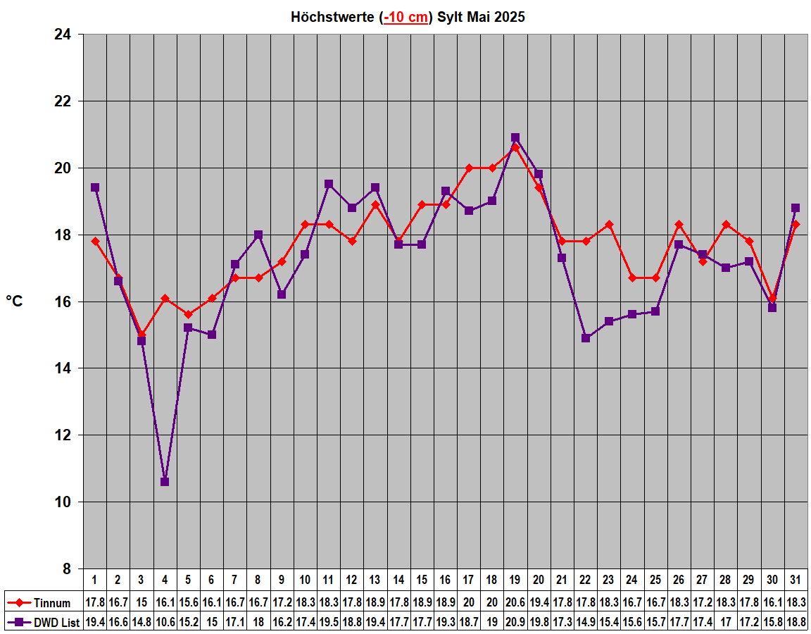 H�chstwerte (-10 cm) Sylt Mai 2025