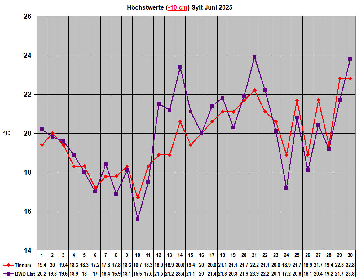 H�chstwerte (-10 cm) Sylt Juni 2025