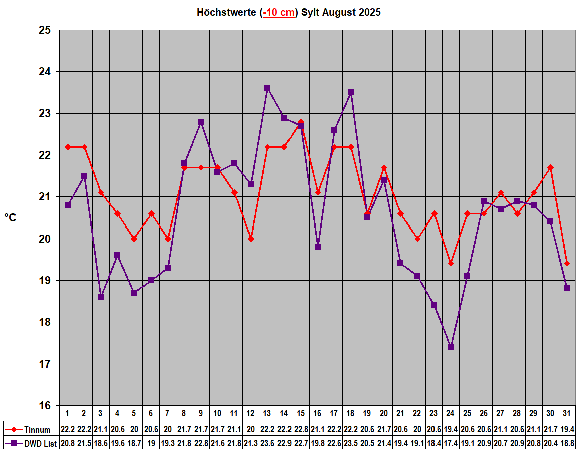 H�chstwerte (-10 cm) Sylt August 2025