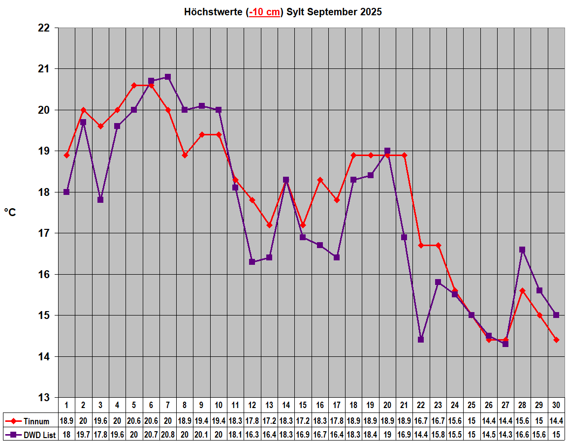 H�chstwerte (-10 cm) Sylt September 2025