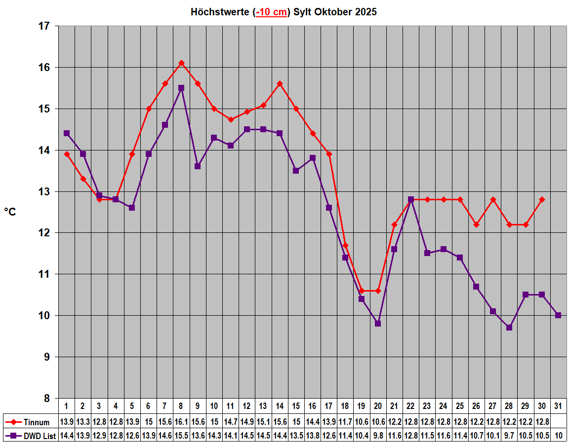 H�chstwerte (-10 cm) Sylt Oktober 2025