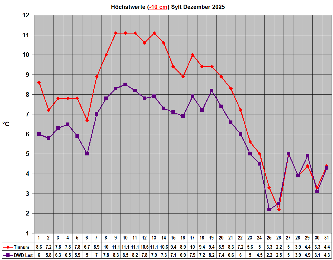 H�chstwerte (-10 cm) Sylt Dezember 2025