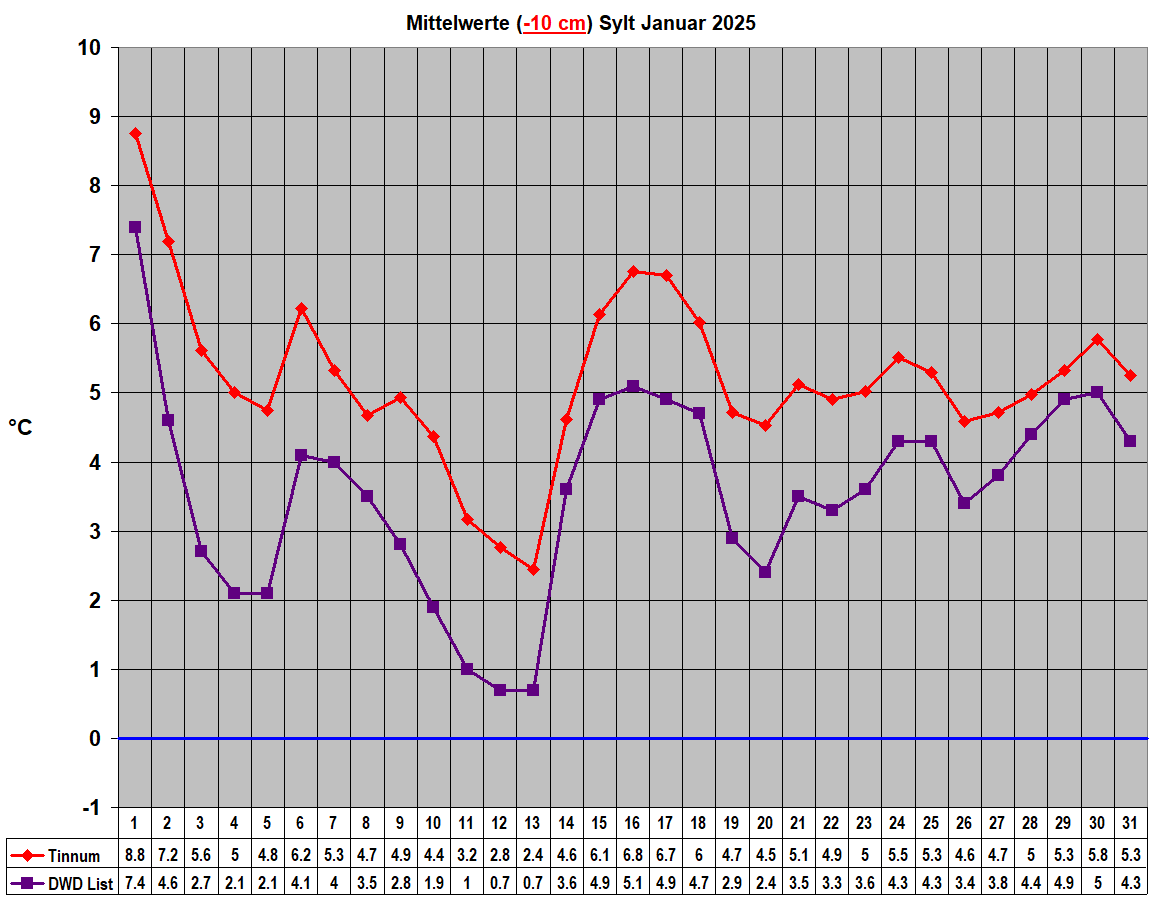 Mittelwerte (-10 cm) Sylt Januar 2025
