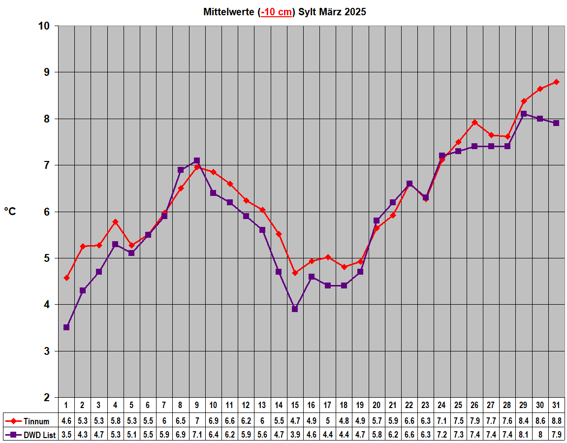 Mittelwerte (-10 cm) Sylt M�rz 2025
