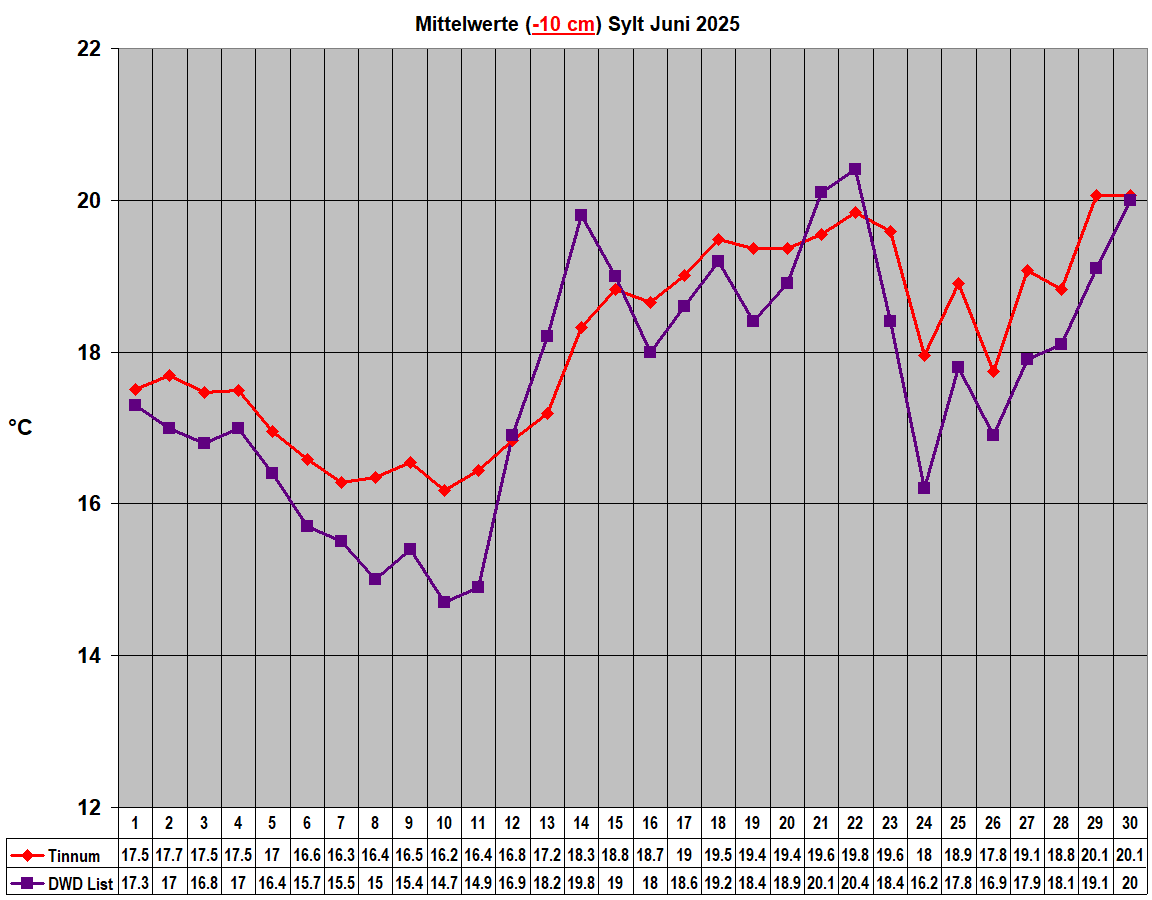 Mittelwerte (-10 cm) Sylt Juni 2025
