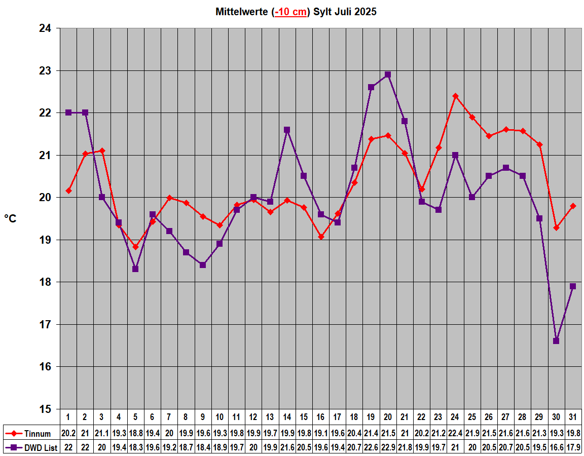 Mittelwerte (-10 cm) Sylt Juli 2025